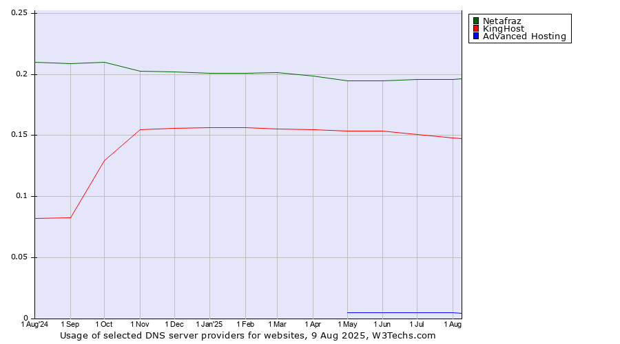 Historical trends in the usage of Netafraz vs. KingHost vs. Advanced Hosting