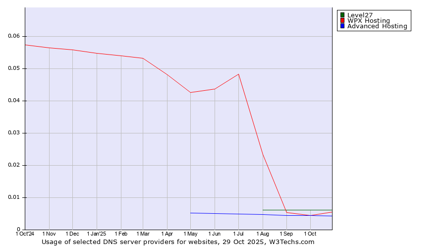 Historical trends in the usage of Level27 vs. WPX Hosting vs. Advanced Hosting