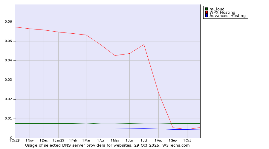 Historical trends in the usage of mCloud vs. WPX Hosting vs. Advanced Hosting