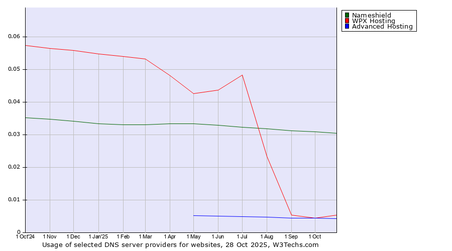 Historical trends in the usage of Nameshield vs. WPX Hosting vs. Advanced Hosting