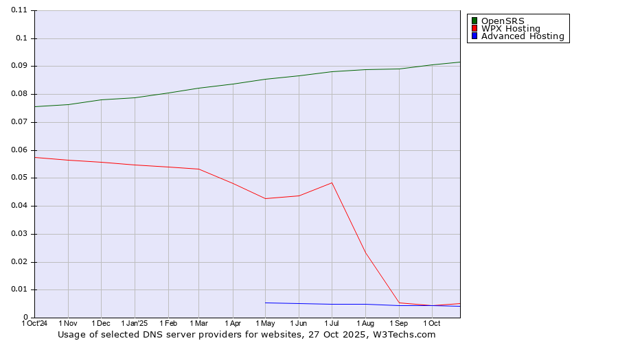 Historical trends in the usage of OpenSRS vs. WPX Hosting vs. Advanced Hosting