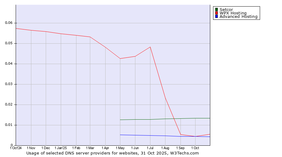 Historical trends in the usage of Setcor vs. WPX Hosting vs. Advanced Hosting