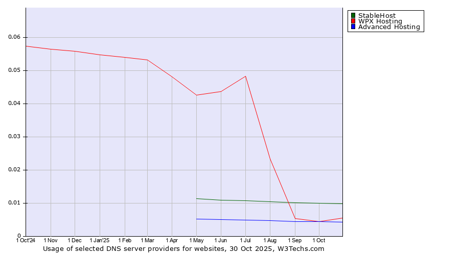 Historical trends in the usage of StableHost vs. WPX Hosting vs. Advanced Hosting