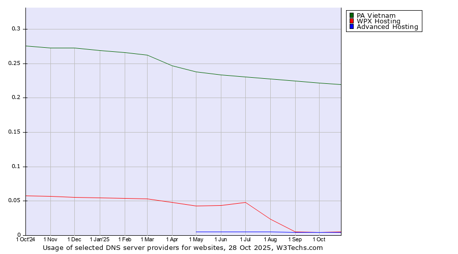 Historical trends in the usage of PA Vietnam vs. WPX Hosting vs. Advanced Hosting