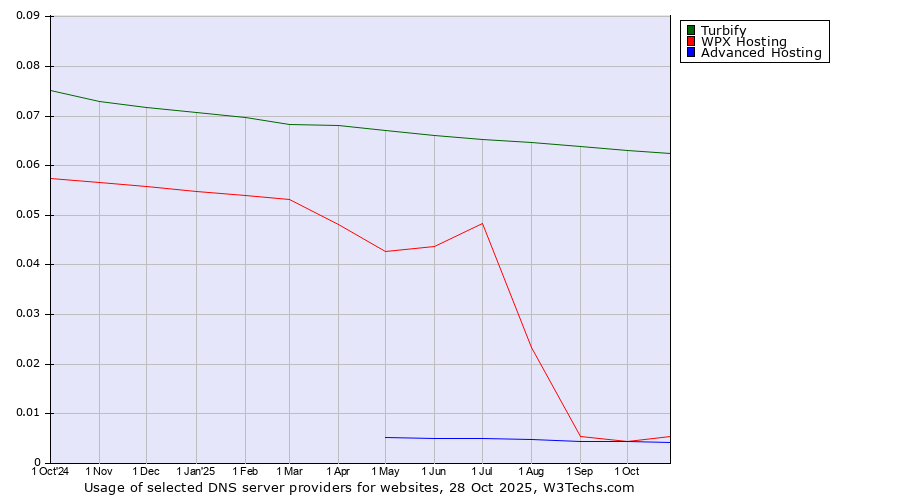 Historical trends in the usage of Turbify vs. WPX Hosting vs. Advanced Hosting