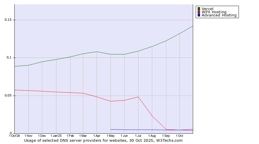 Historical trends in the usage of Vercel vs. WPX Hosting vs. Advanced Hosting