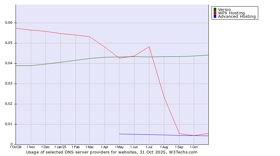 Historical trends in the usage of Versio vs. WPX Hosting vs. Advanced Hosting