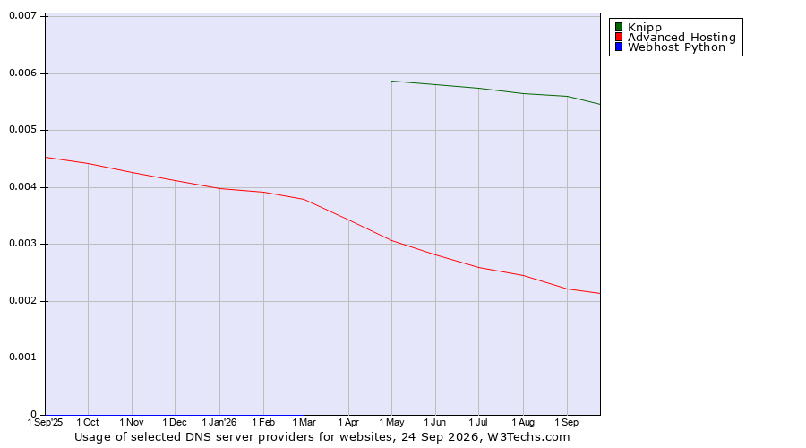 Historical trends in the usage of Knipp vs. Advanced Hosting vs. Webhost Python