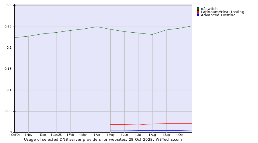 Historical trends in the usage of o2switch vs. Latinoamérica Hosting vs. Advanced Hosting