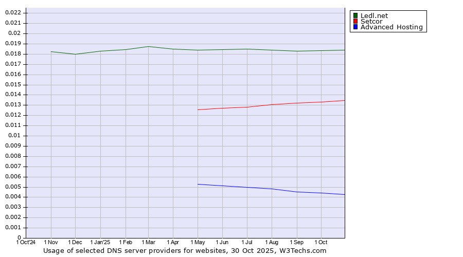 Historical trends in the usage of Ledl.net vs. Setcor vs. Advanced Hosting