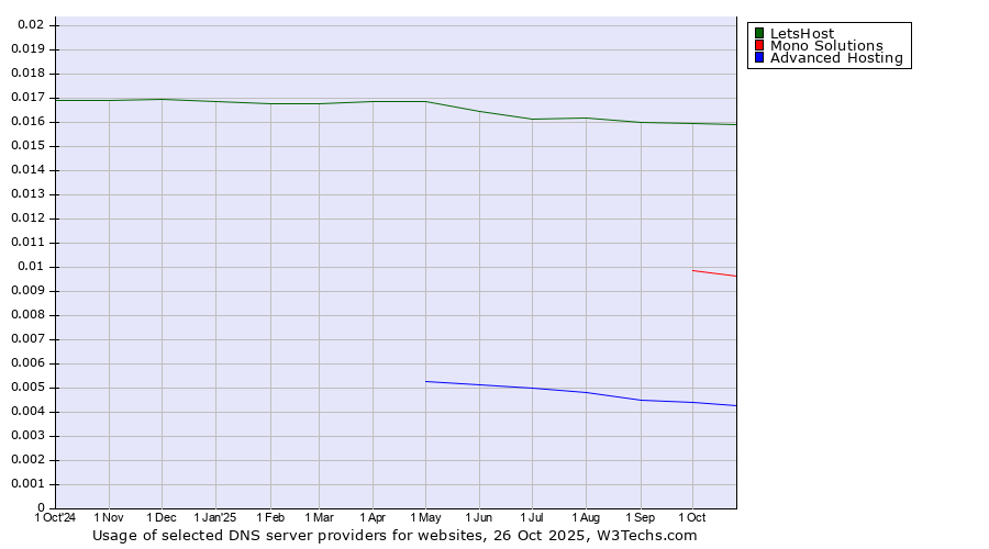 Historical trends in the usage of LetsHost vs. Mono Solutions vs. Advanced Hosting