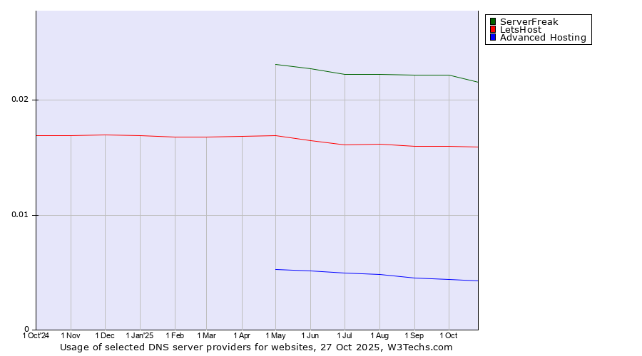 Historical trends in the usage of ServerFreak vs. LetsHost vs. Advanced Hosting