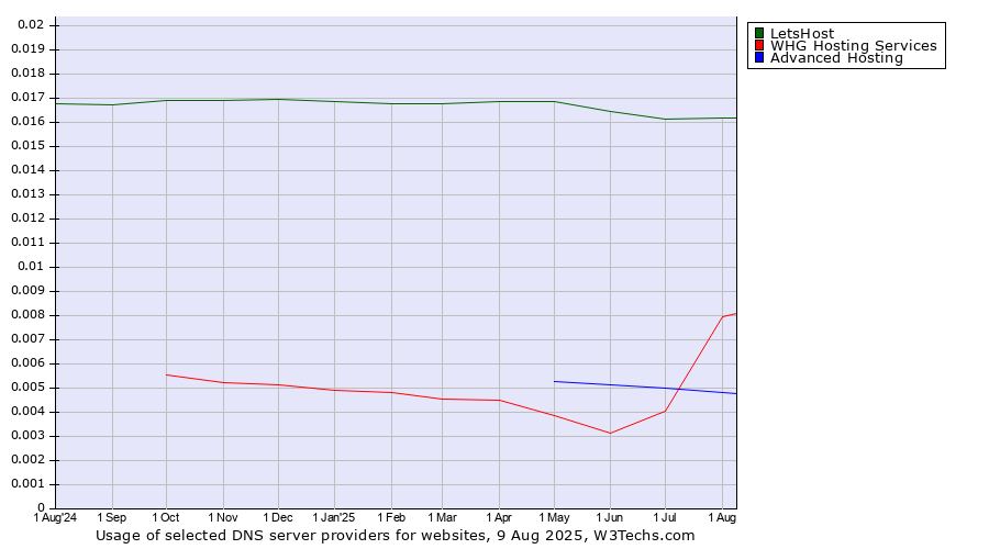 Historical trends in the usage of LetsHost vs. Advanced Hosting vs. WHG Hosting Services
