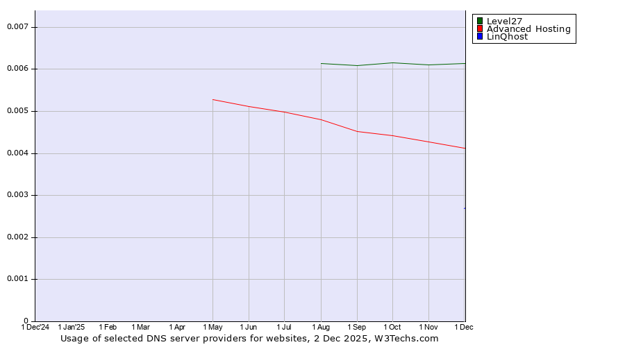 Historical trends in the usage of Level27 vs. Advanced Hosting vs. LinQhost