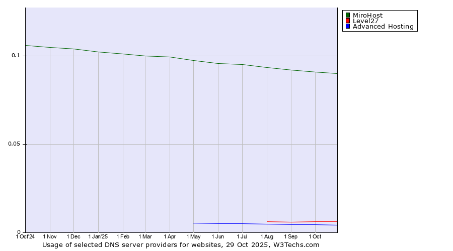 Historical trends in the usage of MiroHost vs. Level27 vs. Advanced Hosting