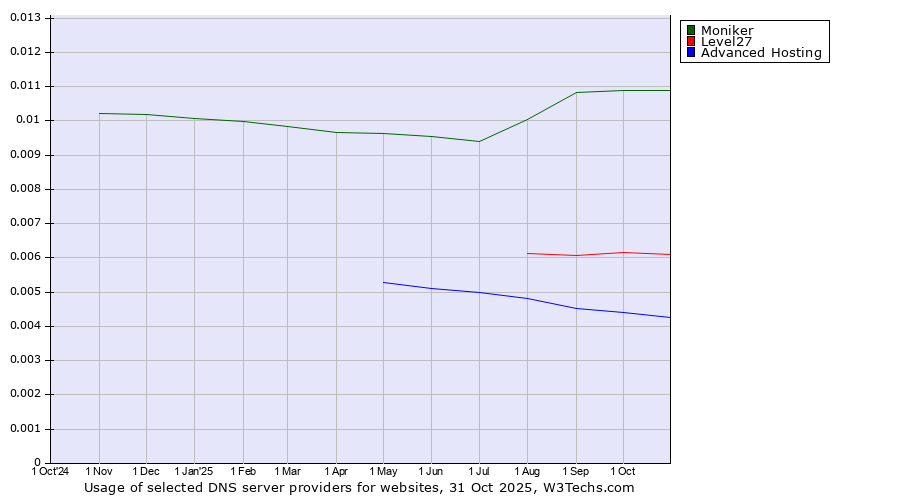 Historical trends in the usage of Moniker vs. Level27 vs. Advanced Hosting