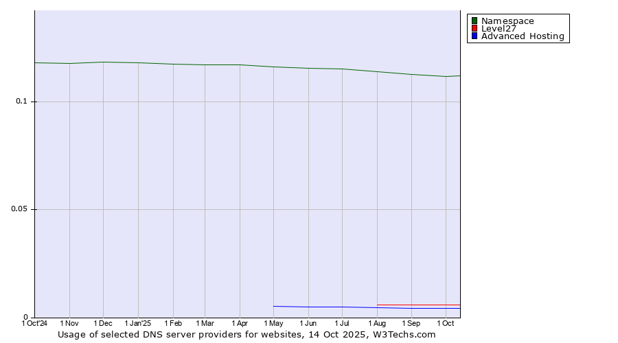Historical trends in the usage of Namespace vs. Level27 vs. Advanced Hosting
