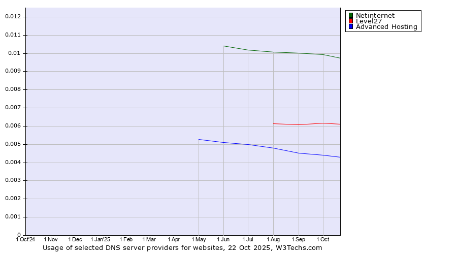 Historical trends in the usage of Netinternet vs. Level27 vs. Advanced Hosting