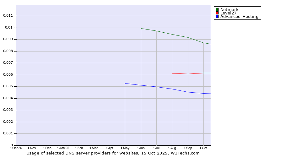 Historical trends in the usage of Netmark vs. Level27 vs. Advanced Hosting