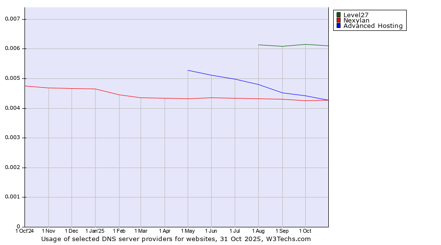 Historical trends in the usage of Level27 vs. Advanced Hosting vs. Nexylan