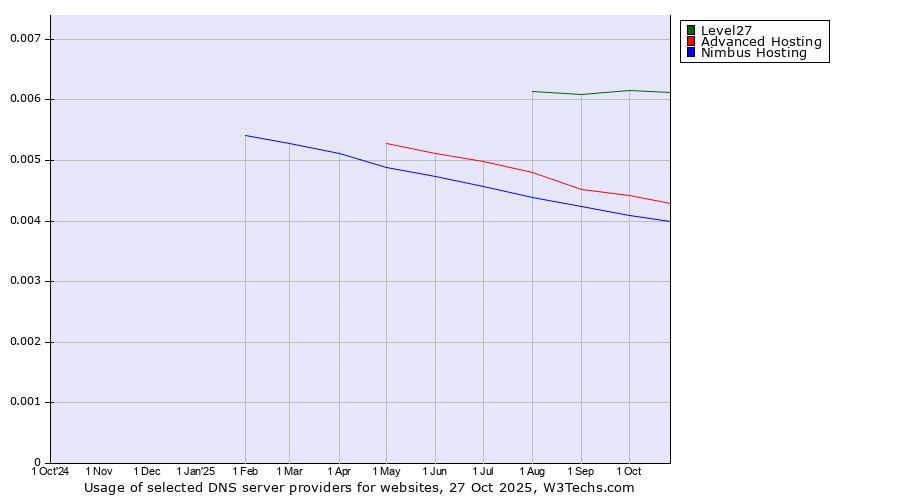 Historical trends in the usage of Level27 vs. Advanced Hosting vs. Nimbus Hosting