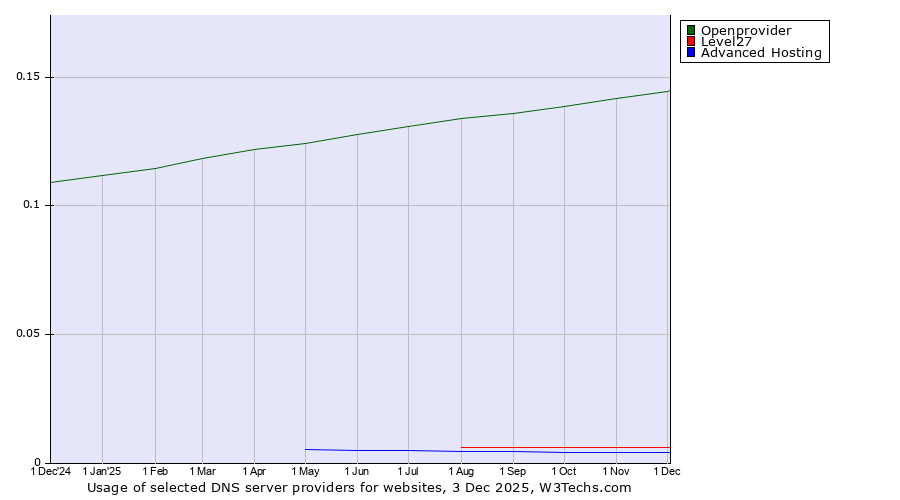 Historical trends in the usage of Openprovider vs. Level27 vs. Advanced Hosting