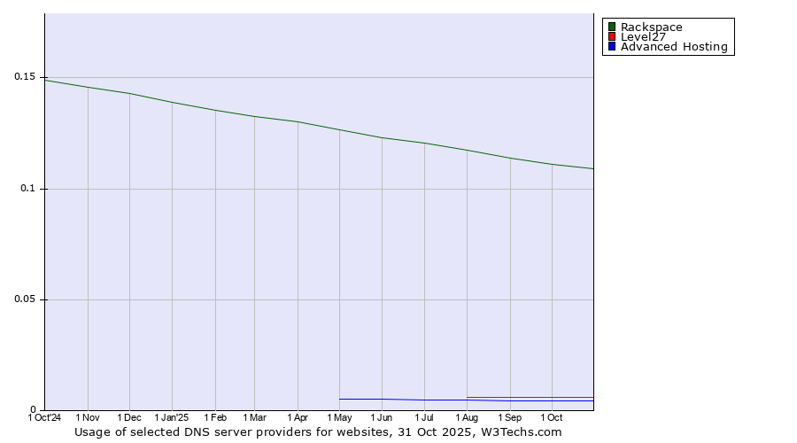 Historical trends in the usage of Rackspace vs. Level27 vs. Advanced Hosting