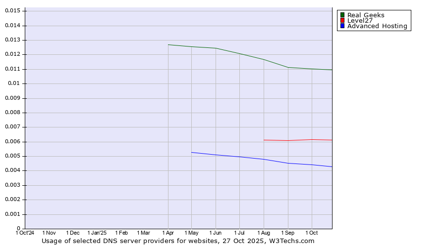 Historical trends in the usage of Real Geeks vs. Level27 vs. Advanced Hosting