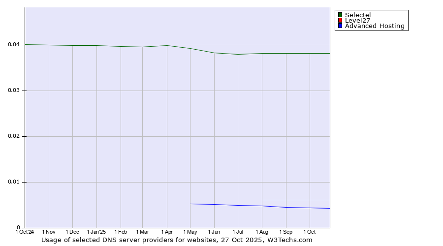 Historical trends in the usage of Selectel vs. Level27 vs. Advanced Hosting