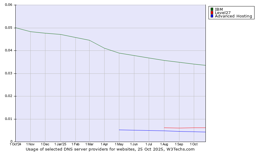 Historical trends in the usage of IBM vs. Level27 vs. Advanced Hosting