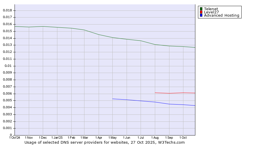 Historical trends in the usage of Telenet vs. Level27 vs. Advanced Hosting