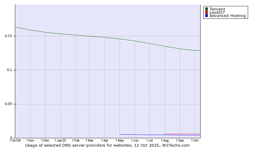 Historical trends in the usage of Tencent vs. Level27 vs. Advanced Hosting