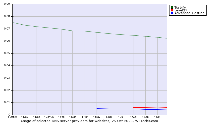 Historical trends in the usage of Turbify vs. Level27 vs. Advanced Hosting