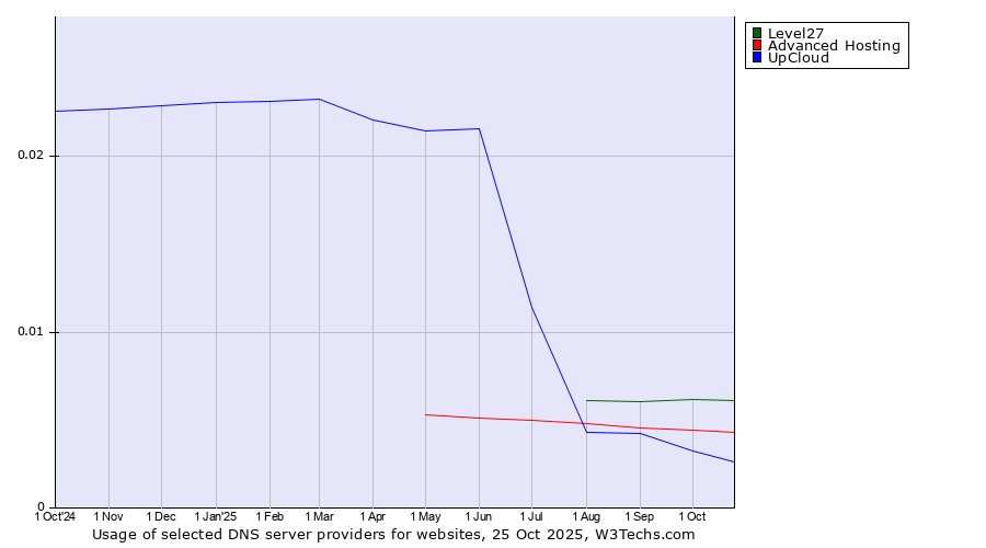 Historical trends in the usage of Level27 vs. Advanced Hosting vs. UpCloud
