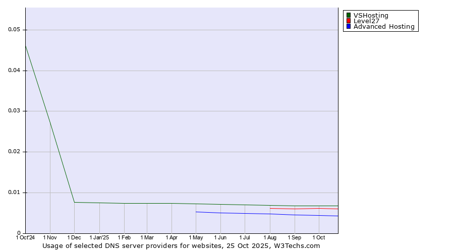 Historical trends in the usage of VSHosting vs. Level27 vs. Advanced Hosting