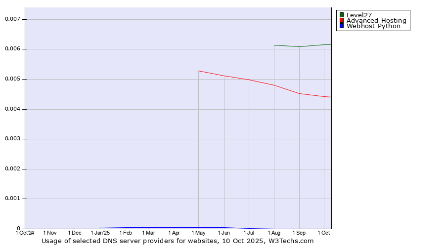 Historical trends in the usage of Level27 vs. Advanced Hosting vs. Webhost Python