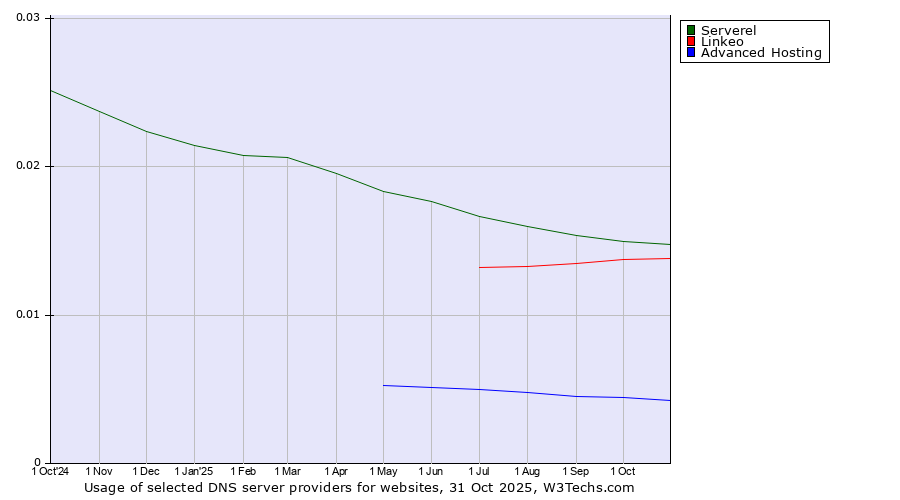 Historical trends in the usage of Serverel vs. Linkeo vs. Advanced Hosting