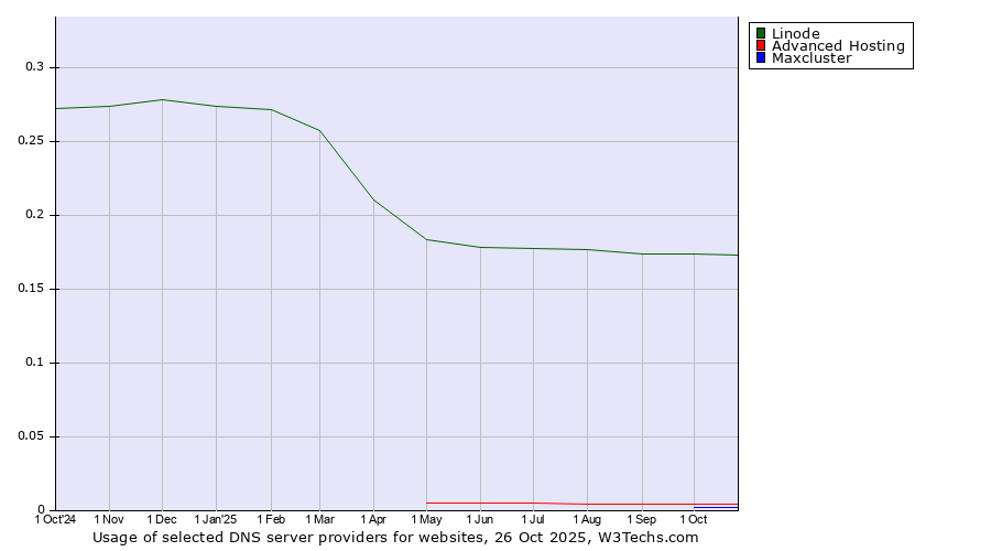 Historical trends in the usage of Linode vs. Advanced Hosting vs. Maxcluster