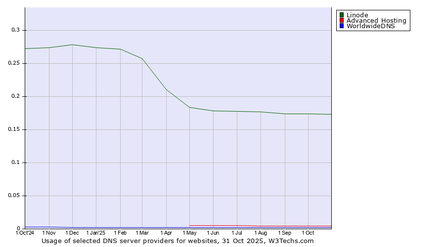 Historical trends in the usage of Linode vs. Advanced Hosting vs. WorldwideDNS