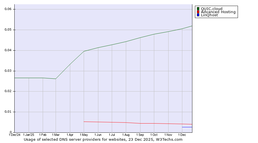 Historical trends in the usage of QUIC.cloud vs. Advanced Hosting vs. LinQhost