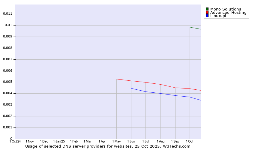 Historical trends in the usage of Mono Solutions vs. Advanced Hosting vs. Linux.pl