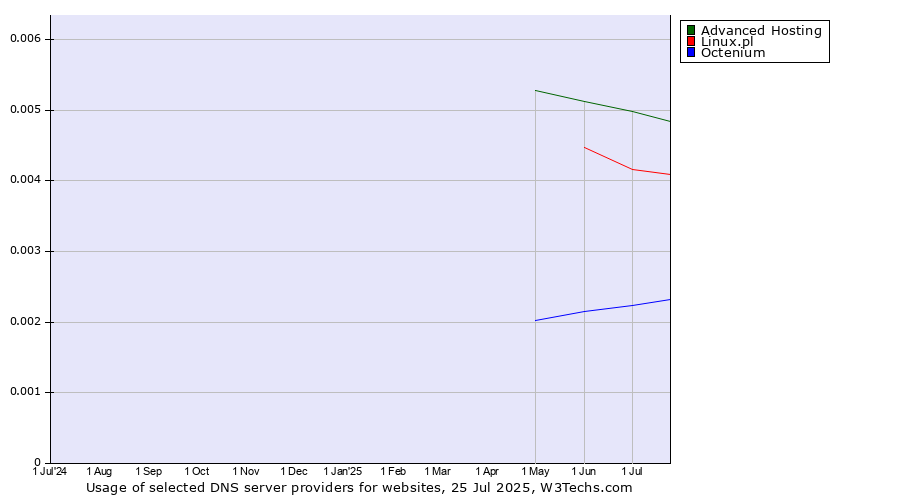 Historical trends in the usage of Advanced Hosting vs. Linux.pl vs. Octenium