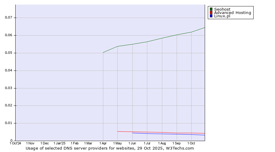 Historical trends in the usage of Seohost vs. Advanced Hosting vs. Linux.pl