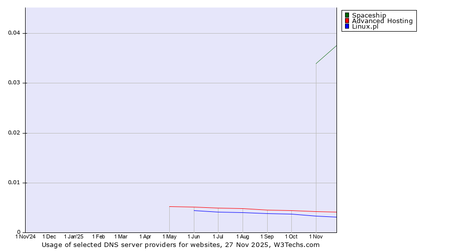 Historical trends in the usage of Spaceship vs. Advanced Hosting vs. Linux.pl