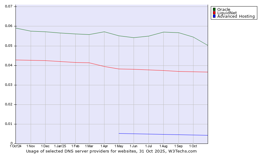Historical trends in the usage of Oracle vs. LiquidNet vs. Advanced Hosting