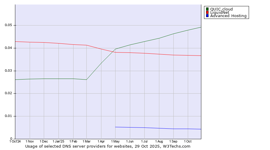 Historical trends in the usage of QUIC.cloud vs. LiquidNet vs. Advanced Hosting