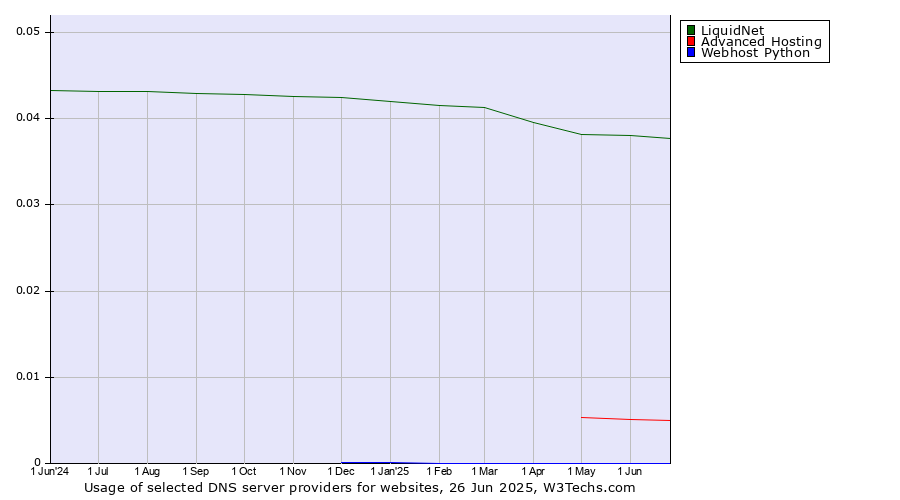 Historical trends in the usage of LiquidNet vs. Advanced Hosting vs. Webhost Python