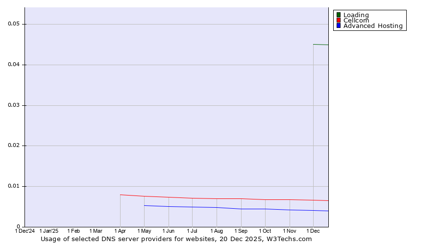 Historical trends in the usage of Loading vs. Cellcom vs. Advanced Hosting