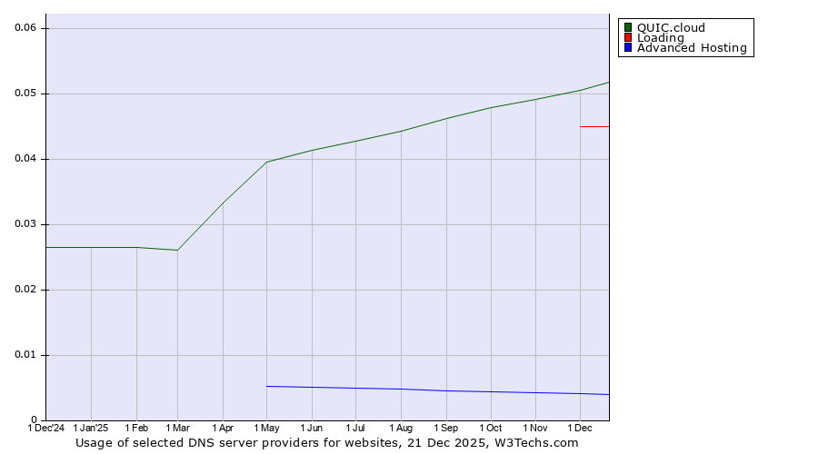 Historical trends in the usage of QUIC.cloud vs. Loading vs. Advanced Hosting