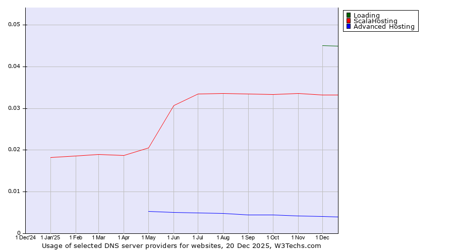 Historical trends in the usage of Loading vs. ScalaHosting vs. Advanced Hosting